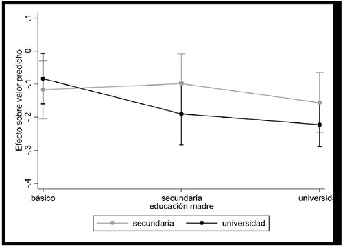 Efecto de la educaci&oacute;n del padre seg&uacute;n el nivel educativo de la madre (rango de tiempo de uso)