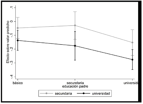 Efecto de la educaci&oacute;n de la madre seg&uacute;n el nivel educativo del padre (rango de tiempo de uso)