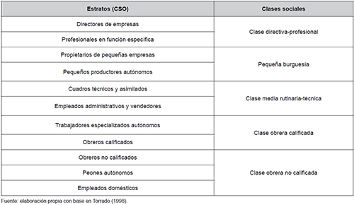Esquema de clases sociales. Modalidad desagregada y agregada