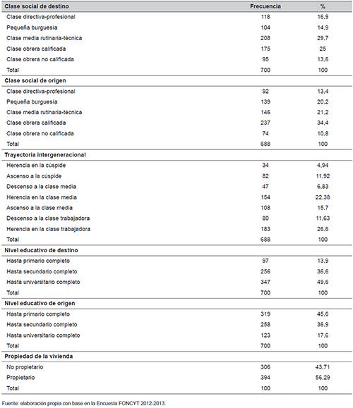 Estad&iacute;sticas descriptivas de las variables categ&oacute;ricas. CABA 2012-2013