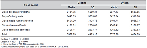 Nivel de ingresos seg&uacute;n la clase social de origen y del hijo o hija. CABA 2012-2013