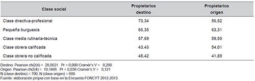 Propiedad de la vivienda seg&uacute;n la clase social de origen y del hijo o hija. CABA 2012-2013