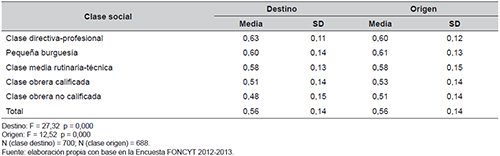 Nivel de consumo seg&uacute;n la clase social de origen y de hijo o hija. CABA 2012-2013