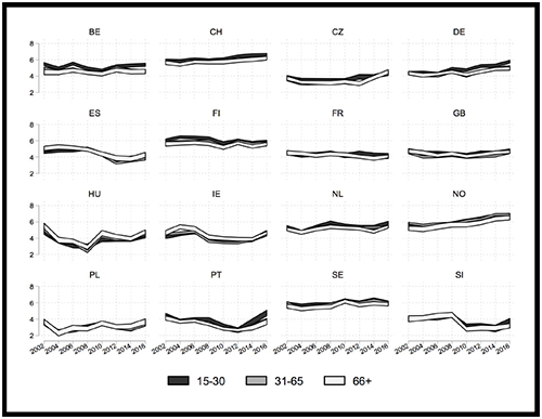 Average levels of trust in a country’s parliament, over age groups and time, by country