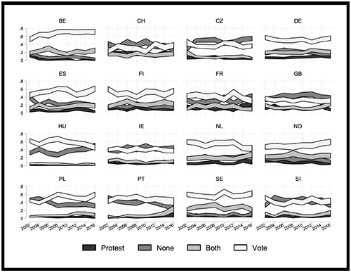 Types of participants among young people by country and over time