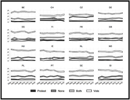 Types of participants among adults by country and over time
