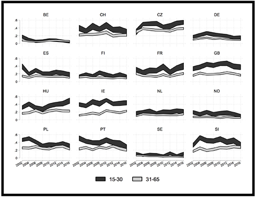 Average levels of non-participants among young and adult citizens, over time