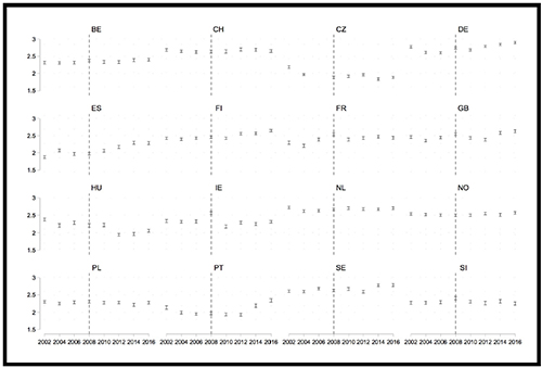 Average levels of political interest, over time and by country