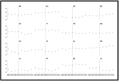 Average levels of trust in National Parliament for the whole population, over time and by country