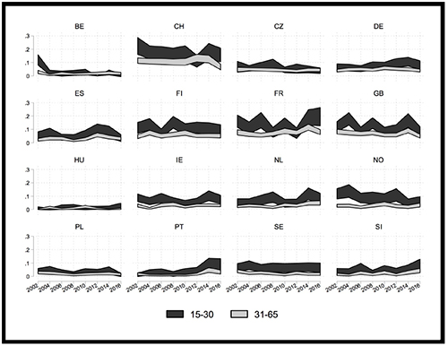 Average levels of non-institutional participation (protest) amongst young people and adults