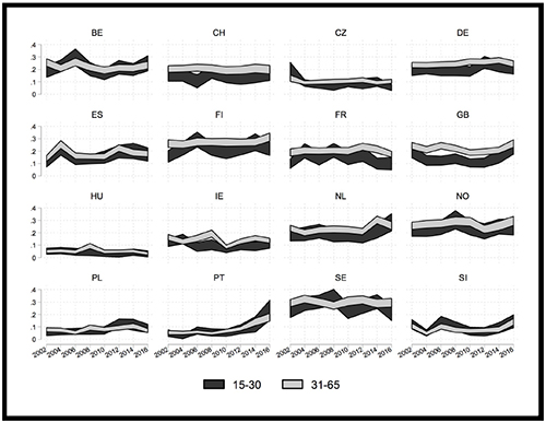 Average levels of mixed participation (both institutional and non-institutional) amongst young people and adults