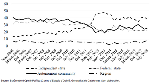 Preferred status for Catalonia in relation to Spain. X-axis: date (barometer released). Y-axis: percentage of respondents