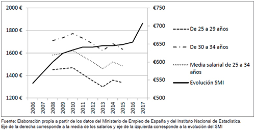 Evolución Salario Mínimo Interprofesional (SMI) y salario medio en España (2006-2017)