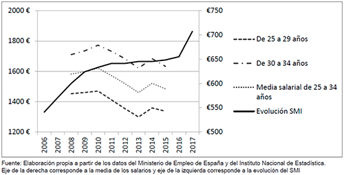 Evoluci&oacute;n Salario M&iacute;nimo Interprofesional (SMI) y salario medio en Espa&ntilde;a (2006-2017)
