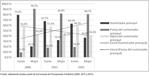 Relaci&oacute;n con el sustentador principal por sexo y a&ntilde;o (j&oacute;venes de 25 a 34 a&ntilde;os)
