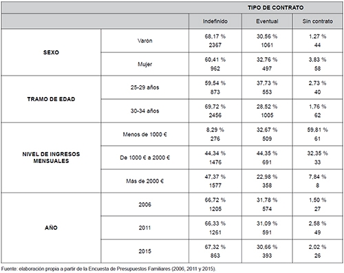 Tipo de contrato en funci&oacute;n de una serie de variables independientes en j&oacute;venes sustentadores principales de 25 a 34 a&ntilde;os