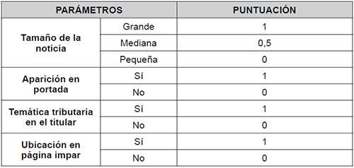 &Iacute;ndice de importancia de las noticias tributarias