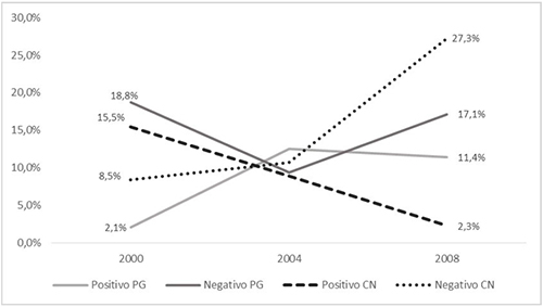 Evoluci&oacute;n del tono de las noticias tributarias seg&uacute;n la ideolog&iacute;a del peri&oacute;dico que las publica (2000-2008)