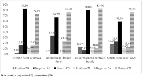Tono de las noticias tributarias seg&uacute;n su tema y la ideolog&iacute;a del peri&oacute;dico que las publica (2000-2008)
