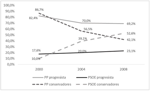 Evoluci&oacute;n del partido pol&iacute;tico protagonista en los peri&oacute;dicos segmentados por su ideolog&iacute;a (2000, 2004 y 2008)