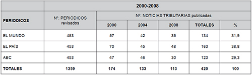 Resumen general de las noticias tributarias seg&uacute;n peri&oacute;dicos (2000, 2004 y 2008)