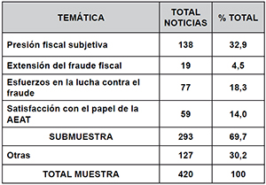 Resumen de las noticias tributarias seg&uacute;n tem&aacute;tica (2000-2008)