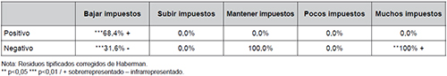 Tono de las noticias sobre la “presi&oacute;n fiscal subjetiva” en los peri&oacute;dicos conservadores