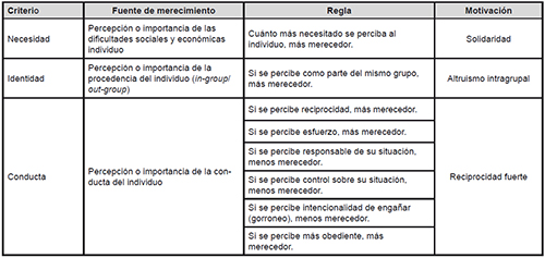 Resumen y fundamentaci&oacute;n de los criterios de merecimiento