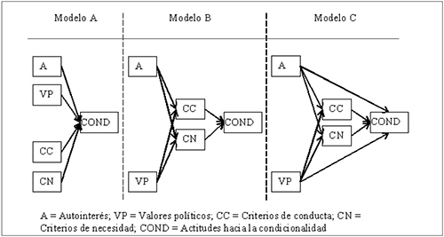 Modelos conceptuales de relaci&oacute;n entre variables