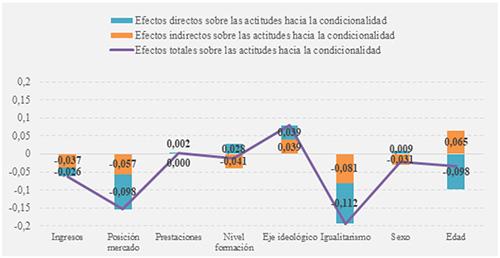 Coeficientes estandarizados de los efectos directos e indirectos del Modelo C