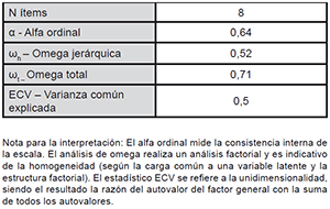 Resultados del an&aacute;lisis de confiabilidad de la escala de criterios de conducta