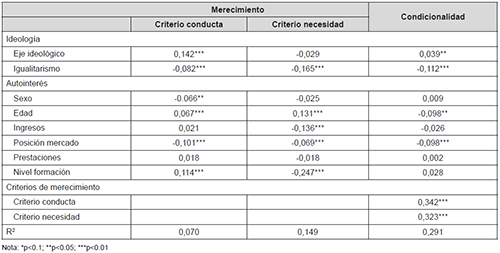 Coeficientes de regresi&oacute;n estandarizados de los efectos directos del Modelo C