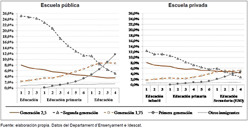 Proporci&oacute;n que representan los alumnos seg&uacute;n su estatus migratorio y la titularidad de la escuela en Catalu&ntilde;a en el curso 2015-2016