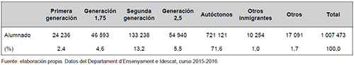 Composici&oacute;n del alumnado seg&uacute;n la tipolog&iacute;a generacional en Catalu&ntilde;a en el curso 2015-2016