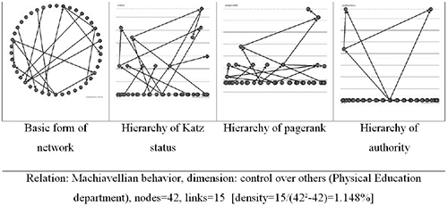 Network of Machiavellianism (control over others) at the Dept. of Physical Education and Sports Science, University of Thessaly, Greece