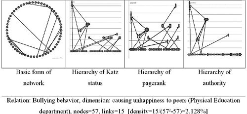 Network of bullying (causing unhappiness to peers) at the Dept. of Physical Education and Sports Science, University of Thessaly, Greece