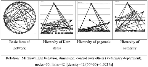 Network of Machiavellianism (control over others) at the Dept. of Veterinary, University of Thessaly, Greece