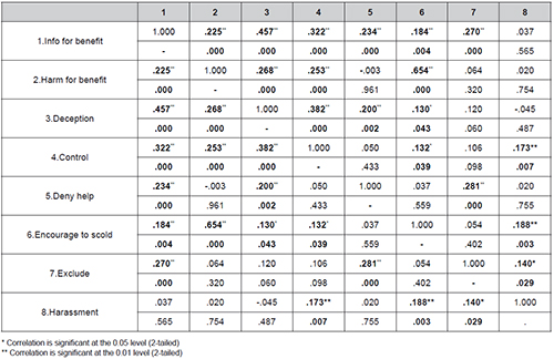 Authority-specific relation between bullying and Machiavellianism