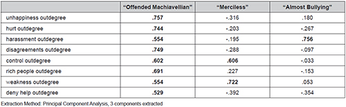 Outdegree-specific typology of Machiavellianism and bullying