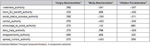 Authority-specific typology of Machiavellianism and Bullying