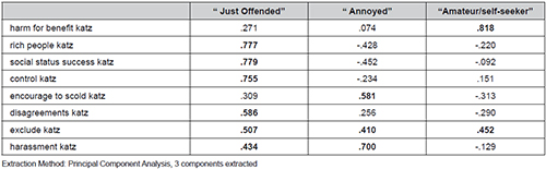 Katz-specific typology of Machiavellianism and Bullying