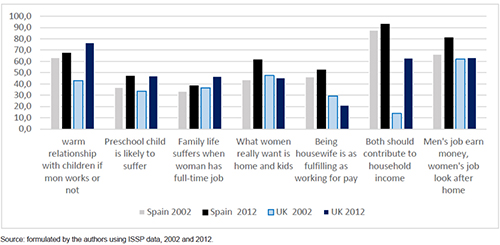 Change in gender values in the UK and Spain, 2002-2012: respondents strongly supporting egalitarian values