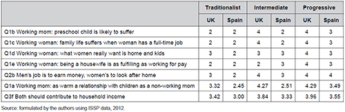Gender attitude clusters: centre values