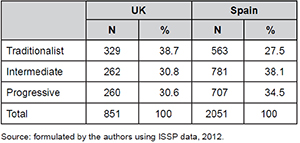 Cluster distribution in the UK and Spain