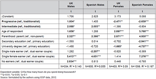 Impact of gender attitudes on time devoted to housework in the UK and Spain. OLS regression