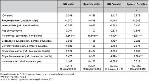 Impact of gender attitudes on time devoted to care in the UK and Spain. OLS regression
