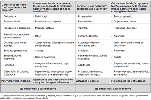Mandatos sociales y subjetivos del sistema sexo/g&eacute;nero y efectos performativos