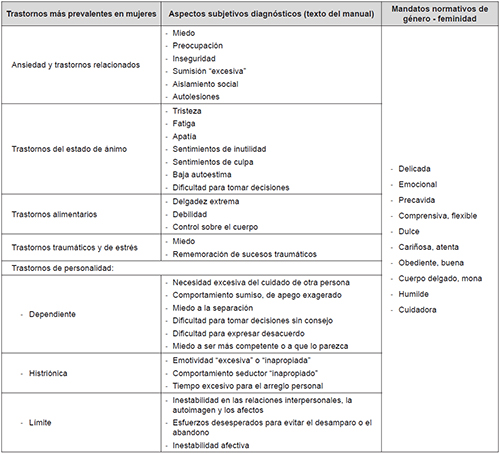 Relaci&oacute;n entre categor&iacute;as diagn&oacute;sticas cl&iacute;nicas, experiencias sintom&aacute;ticas definidas para las mujeres y mandatos normativos de feminidad