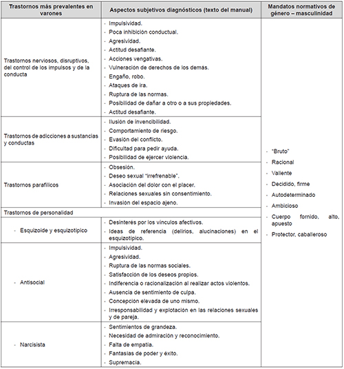 Relaci&oacute;n entre categor&iacute;as diagn&oacute;sticas cl&iacute;nicas, experiencias sintom&aacute;ticas definidas para los varones y mandatos normativos de masculinidad