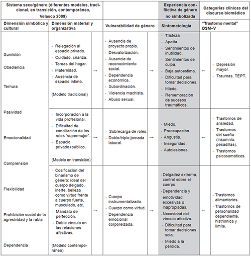 Organizaci&oacute;n del sistema sexo/g&eacute;nero: mandatos normativos de feminidad, vulnerabilizaci&oacute;n, experiencia conflictiva no simbolizada (sintom&aacute;tica) y captura psicopatologizadora en las mujeres